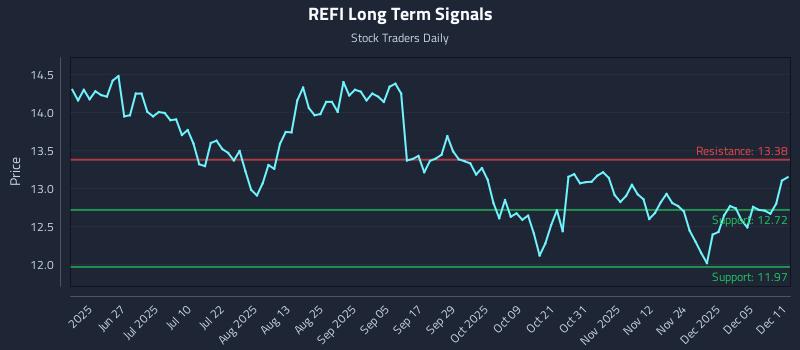 REFI Long Term Analysis for December 11 2025 REFI Long Term Analysis for December 11 2025