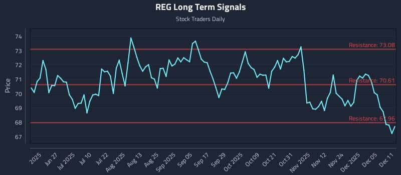 REG Long Term Analysis for December 11 2025 REG Long Term Analysis for December 11 2025