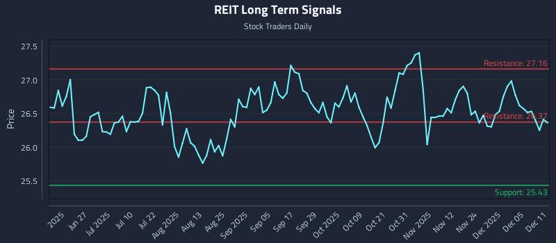 REIT Long Term Analysis for December 11 2025 REIT Long Term Analysis for December 11 2025