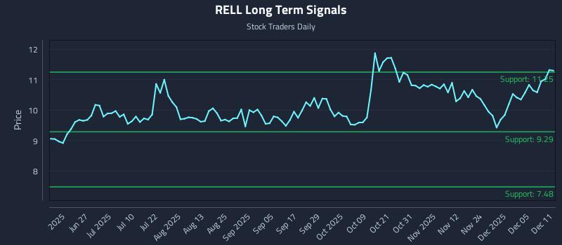 RELL Long Term Analysis for December 11 2025