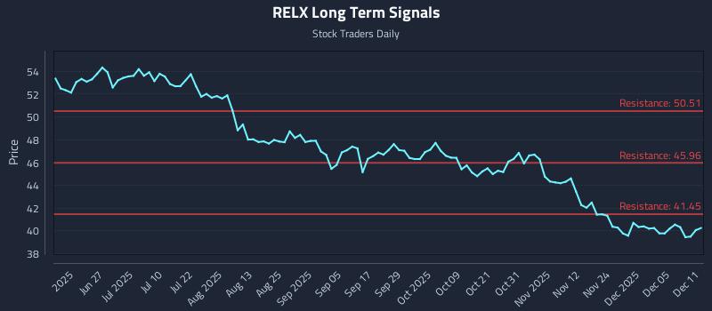 RELX Long Term Analysis for December 11 2025 RELX Long Term Analysis for December 11 2025