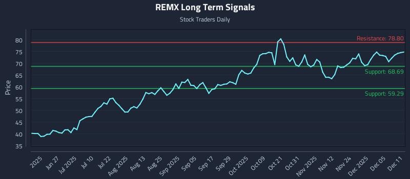 REMX Long Term Analysis for December 11 2025 REMX Long Term Analysis for December 11 2025