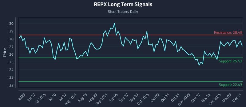 REPX Long Term Analysis for December 11 2025 REPX Long Term Analysis for December 11 2025
