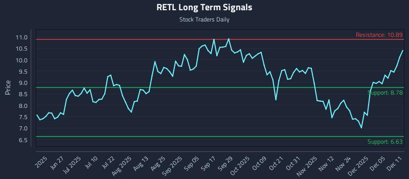 RETL Long Term Analysis for December 11 2025 RETL Long Term Analysis for December 11 2025