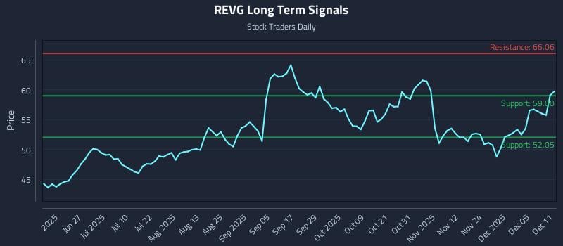 REVG Long Term Analysis for December 11 2025 REVG Long Term Analysis for December 11 2025