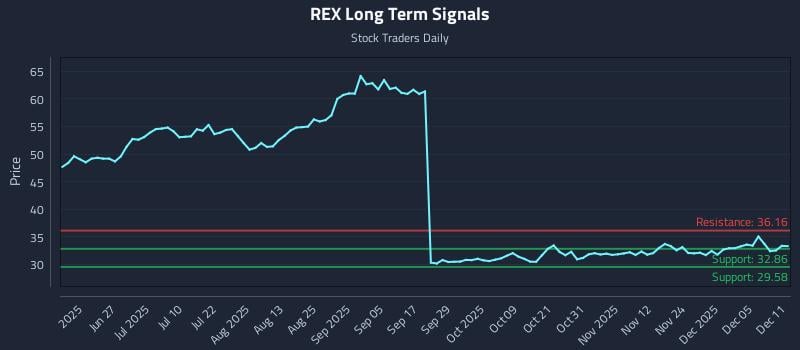 REX Long Term Analysis for December 11 2025 REX Long Term Analysis for December 11 2025