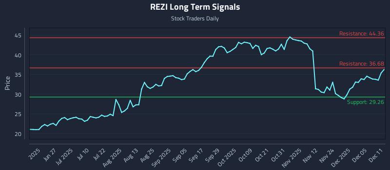 REZI Long Term Analysis for December 11 2025