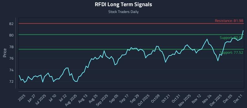 RFDI Long Term Analysis for December 11 2025