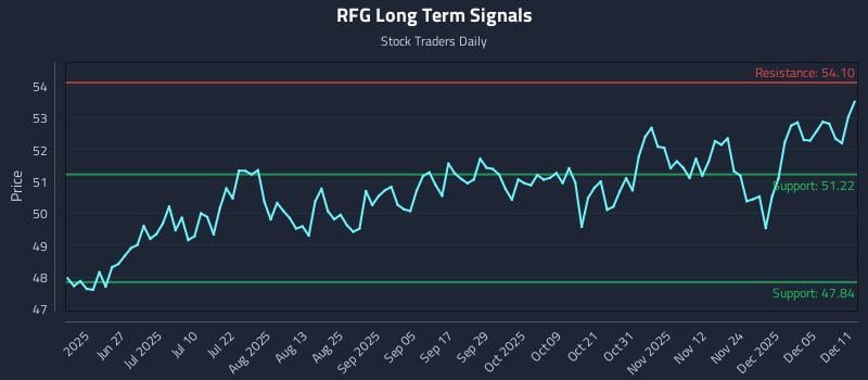 RFG Long Term Analysis for December 11 2025