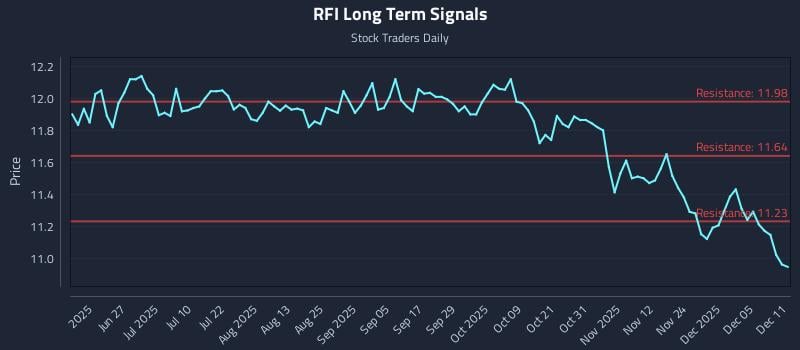 RFI Long Term Analysis for December 11 2025
