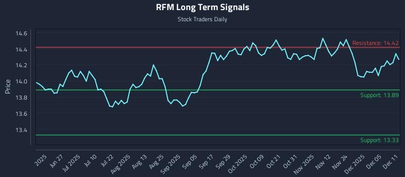 RFM Long Term Analysis for December 11 2025 RFM Long Term Analysis for December 11 2025