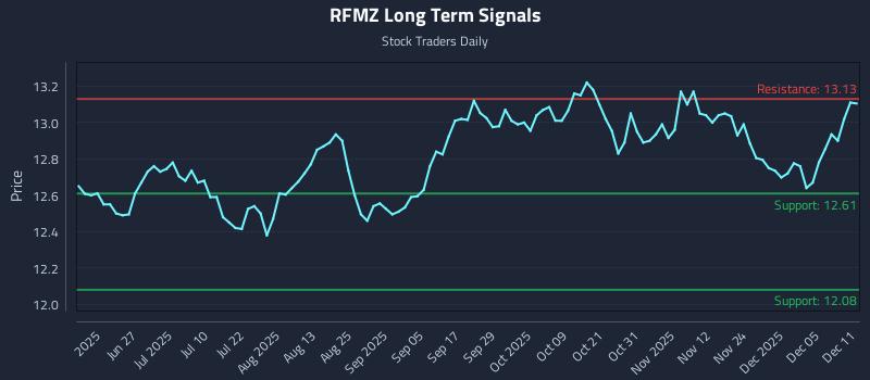 RFMZ Long Term Analysis for December 11 2025 RFMZ Long Term Analysis for December 11 2025