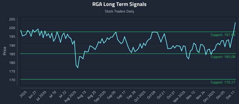 RGA Long Term Analysis for December 11 2025
