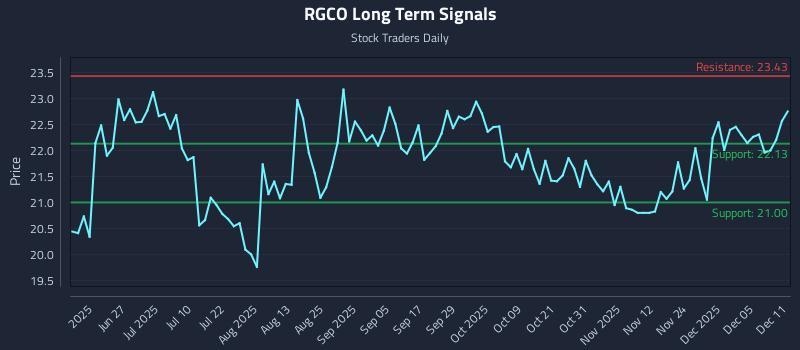 RGCO Long Term Analysis for December 11 2025 RGCO Long Term Analysis for December 11 2025