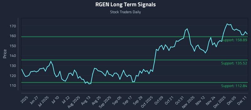 RGEN Long Term Analysis for December 11 2025 RGEN Long Term Analysis for December 11 2025