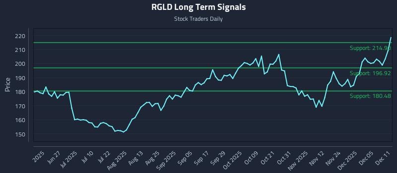 RGLD Long Term Analysis for December 11 2025 RGLD Long Term Analysis for December 11 2025