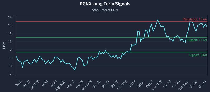 RGNX Long Term Analysis for December 11 2025