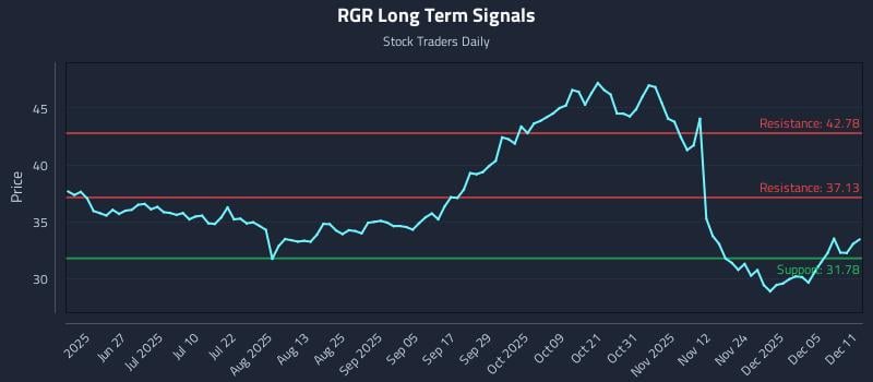 RGR Long Term Analysis for December 11 2025