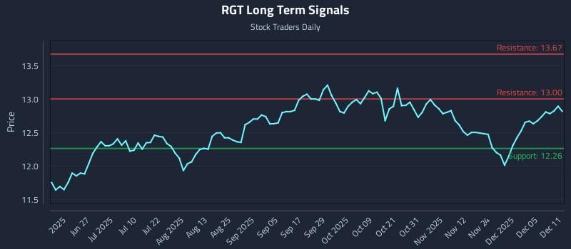 RGT Long Term Analysis for December 11 2025 RGT Long Term Analysis for December 11 2025