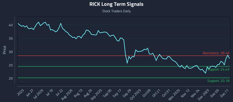 RICK Long Term Analysis for December 11 2025 RICK Long Term Analysis for December 11 2025