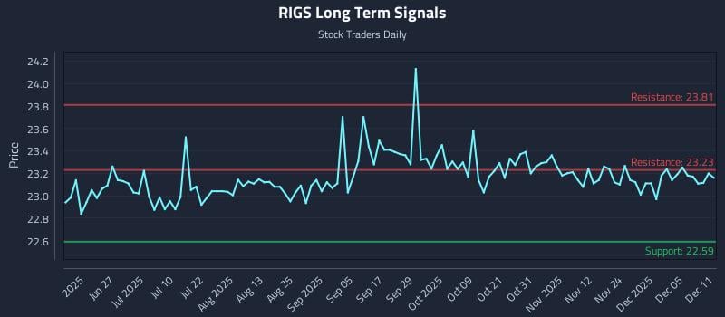 RIGS Long Term Analysis for December 11 2025 RIGS Long Term Analysis for December 11 2025