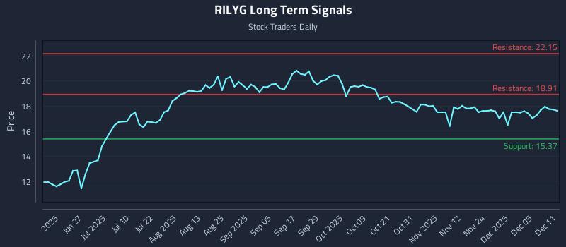 RILYG Long Term Analysis for December 11 2025 RILYG Long Term Analysis for December 11 2025