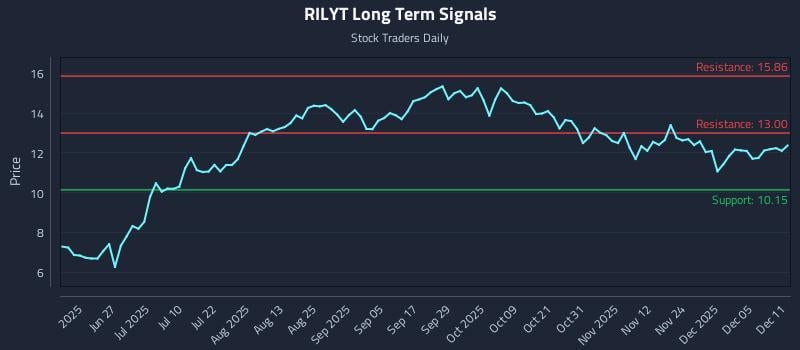 RILYT Long Term Analysis for December 11 2025