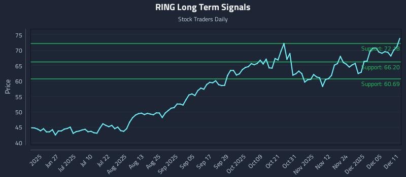 RING Long Term Analysis for December 11 2025 RING Long Term Analysis for December 11 2025