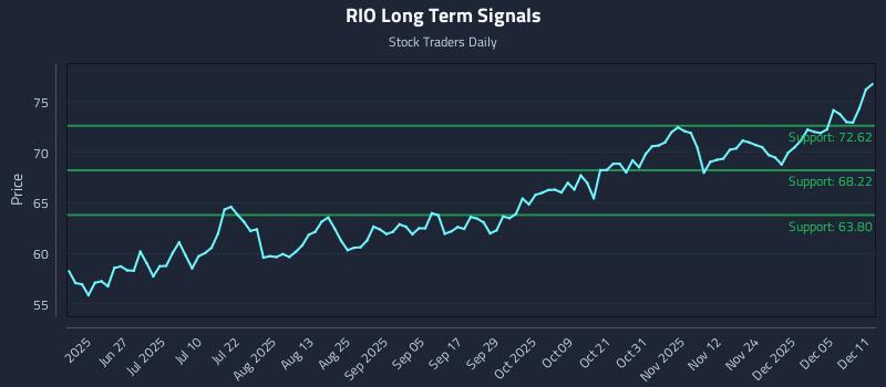 RIO Long Term Analysis for December 11 2025