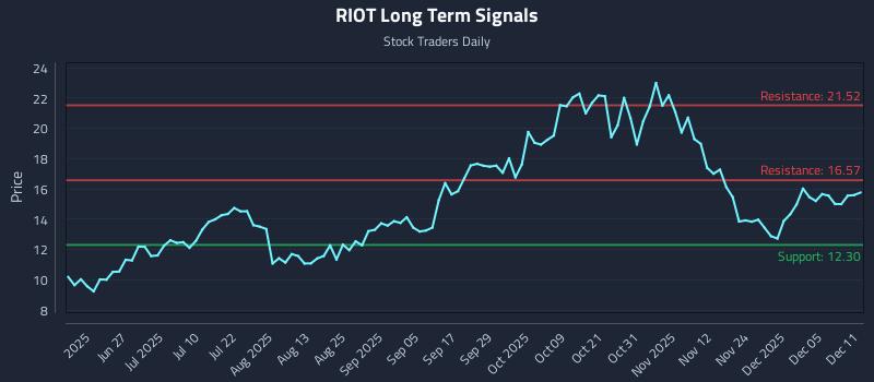 RIOT Long Term Analysis for December 11 2025 RIOT Long Term Analysis for December 11 2025