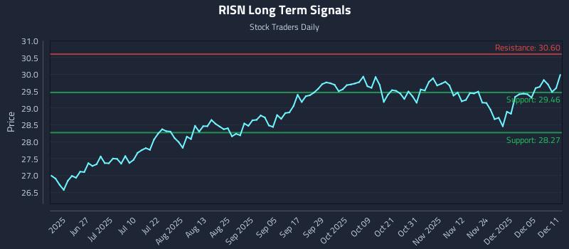 RISN Long Term Analysis for December 11 2025