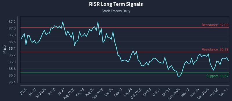 RISR Long Term Analysis for December 11 2025 RISR Long Term Analysis for December 11 2025