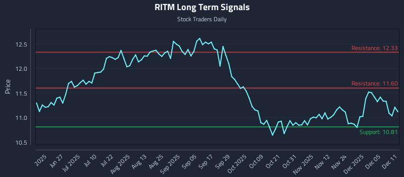 RITM Long Term Analysis for December 11 2025