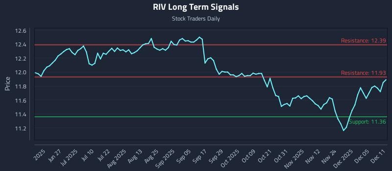 RIV Long Term Analysis for December 11 2025