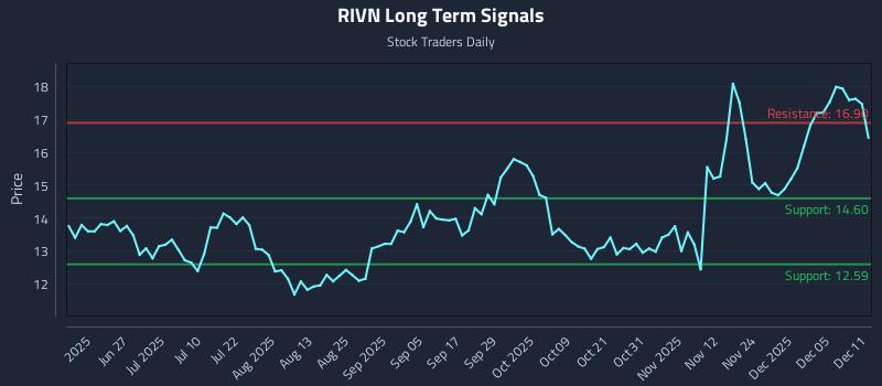 RIVN Long Term Analysis for December 11 2025 RIVN Long Term Analysis for December 11 2025