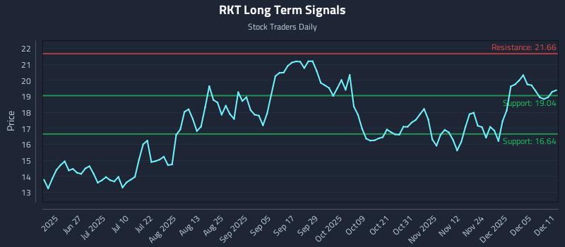 RKT Long Term Analysis for December 11 2025