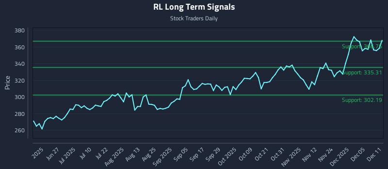 RL Long Term Analysis for December 11 2025
