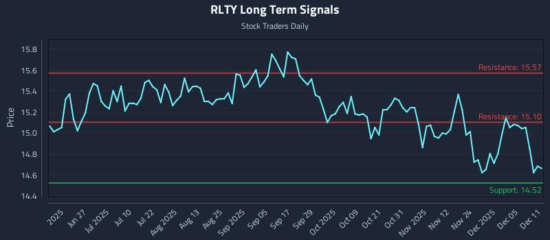 RLTY Long Term Analysis for December 11 2025 RLTY Long Term Analysis for December 11 2025