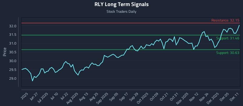 RLY Long Term Analysis for December 11 2025 RLY Long Term Analysis for December 11 2025