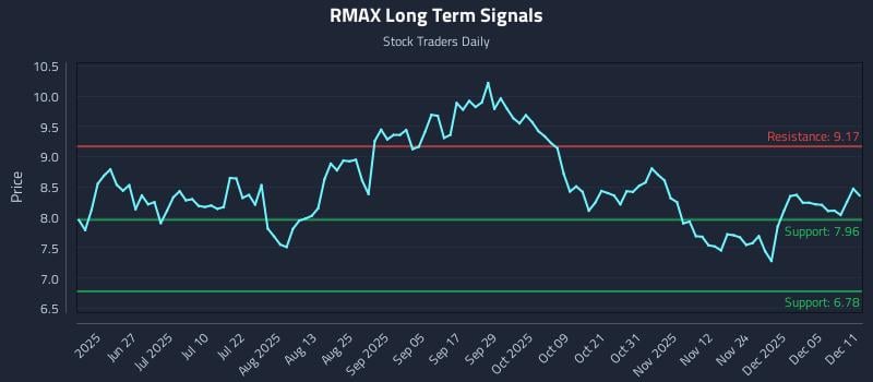 RMAX Long Term Analysis for December 11 2025 RMAX Long Term Analysis for December 11 2025