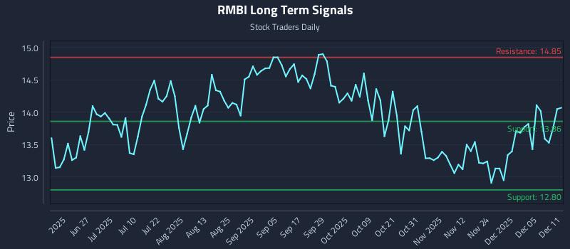 RMBI Long Term Analysis for December 11 2025