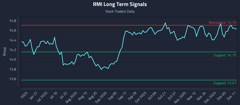 RMI Long Term Analysis for December 11 2025