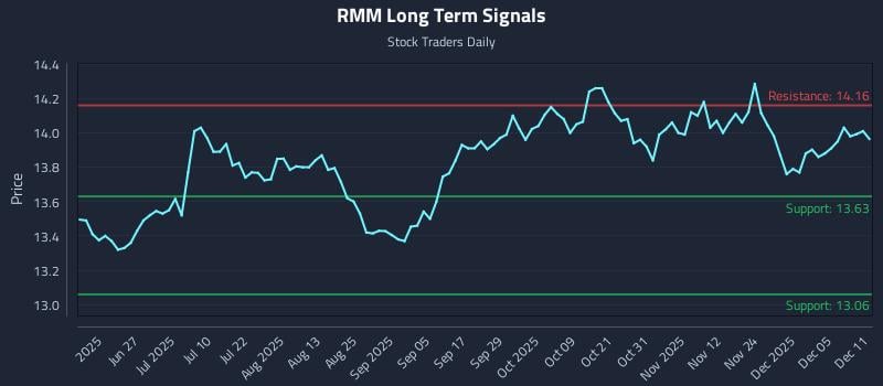 RMM Long Term Analysis for December 11 2025