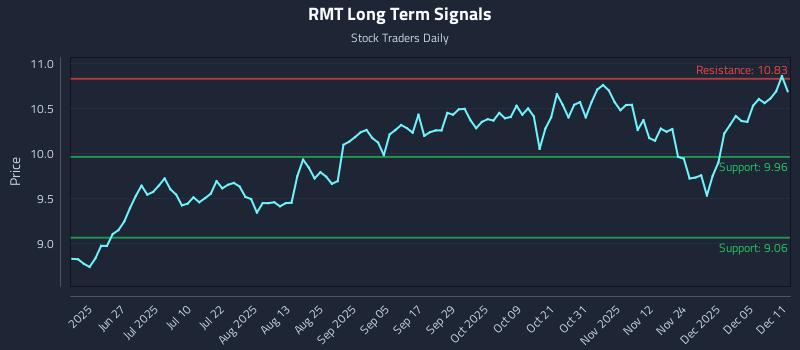 RMT Long Term Analysis for December 11 2025