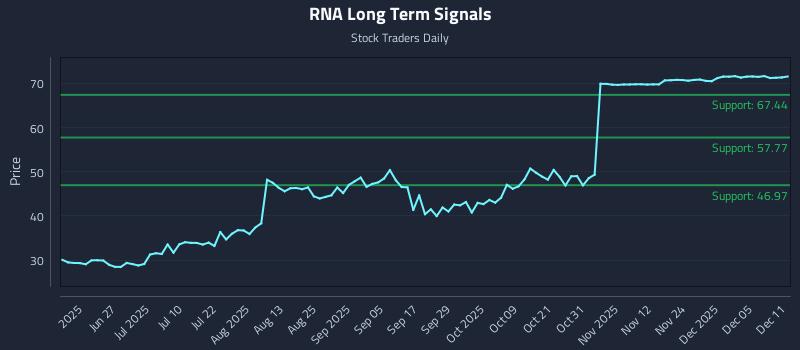 RNA Long Term Analysis for December 11 2025