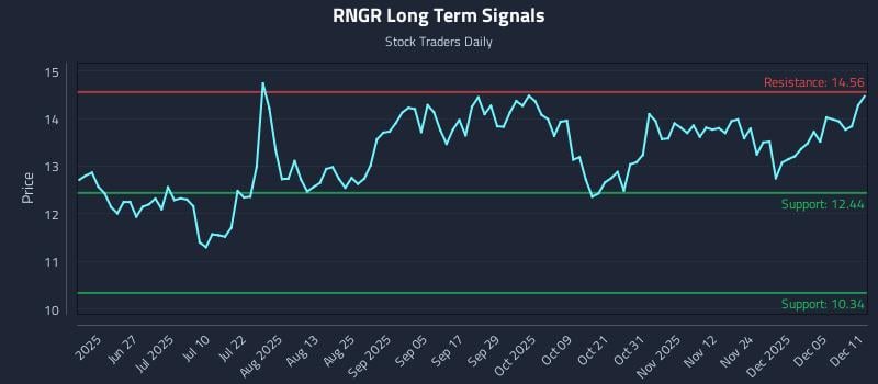 RNGR Long Term Analysis for December 11 2025 RNGR Long Term Analysis for December 11 2025