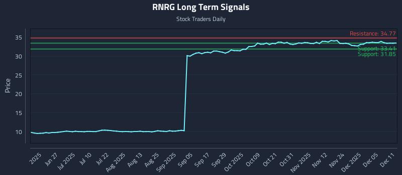 RNRG Long Term Analysis for December 11 2025 RNRG Long Term Analysis for December 11 2025