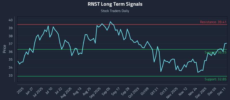 RNST Long Term Analysis for December 11 2025 RNST Long Term Analysis for December 11 2025