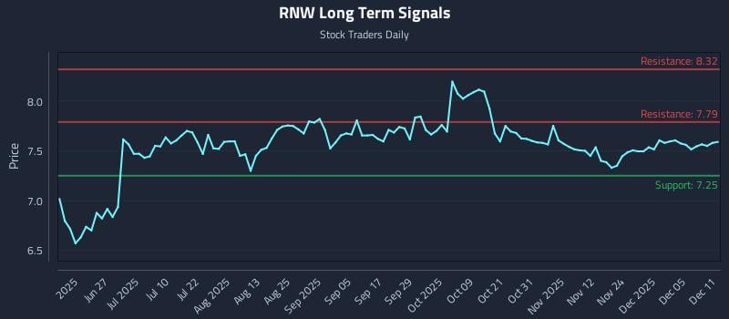 RNW Long Term Analysis for December 11 2025