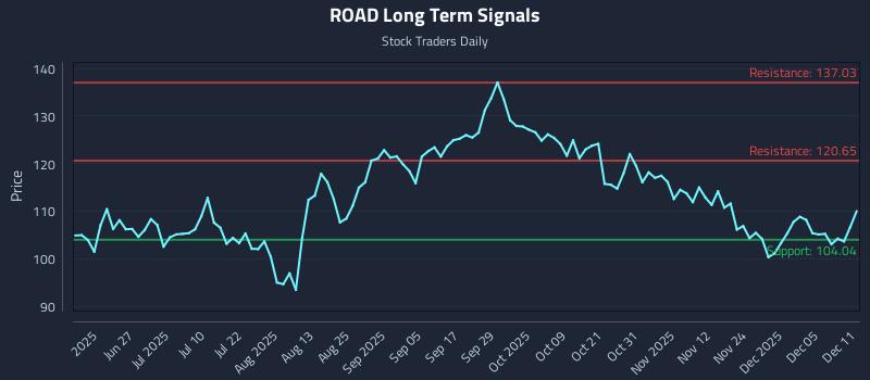 ROAD Long Term Analysis for December 11 2025 ROAD Long Term Analysis for December 11 2025